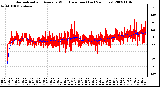 Milwaukee Weather Normalized and Average Wind Direction (Last 24 Hours)