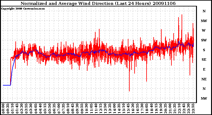 Milwaukee Weather Normalized and Average Wind Direction (Last 24 Hours)