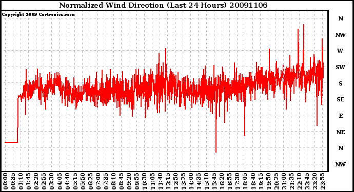 Milwaukee Weather Normalized Wind Direction (Last 24 Hours)