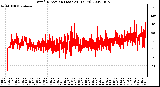 Milwaukee Weather Wind Direction (Last 24 Hours)