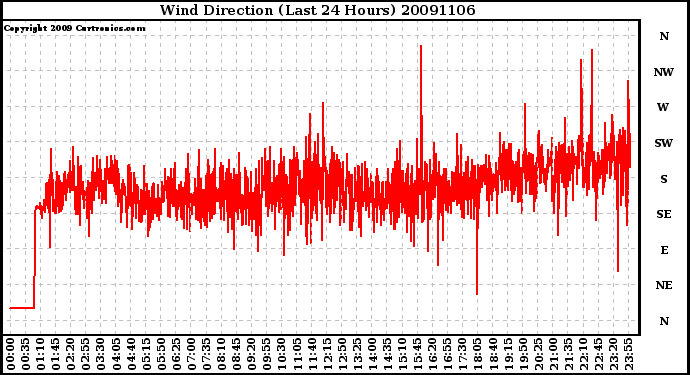 Milwaukee Weather Wind Direction (Last 24 Hours)