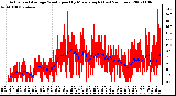 Milwaukee Weather Actual and Average Wind Speed by Minute mph (Last 24 Hours)