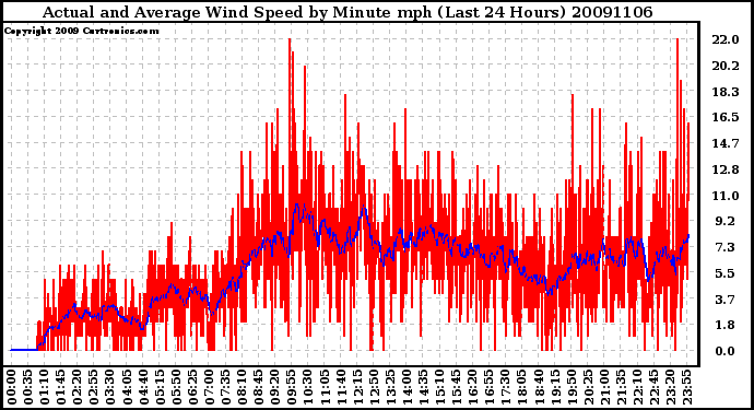 Milwaukee Weather Actual and Average Wind Speed by Minute mph (Last 24 Hours)