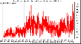 Milwaukee Weather Wind Speed by Minute mph (Last 24 Hours)