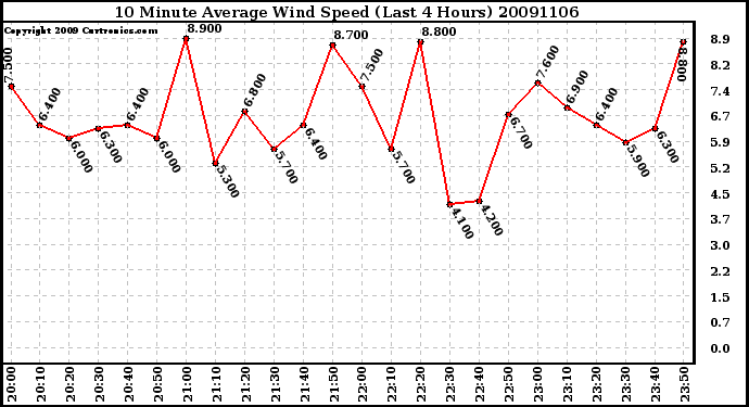 Milwaukee Weather 10 Minute Average Wind Speed (Last 4 Hours)