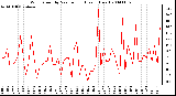 Milwaukee Weather Wind Speed by Minute mph (Last 1 Hour)