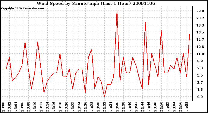 Milwaukee Weather Wind Speed by Minute mph (Last 1 Hour)