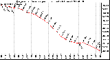 Milwaukee Weather Barometric Pressure per Hour (Last 24 Hours)