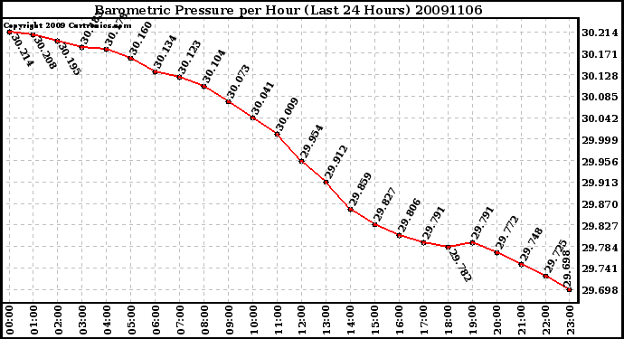 Milwaukee Weather Barometric Pressure per Hour (Last 24 Hours)