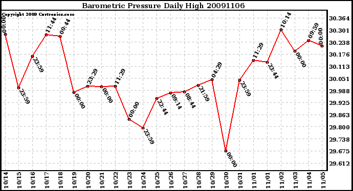 Milwaukee Weather Barometric Pressure Daily High