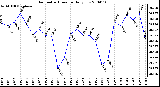 Milwaukee Weather Barometric Pressure Daily Low