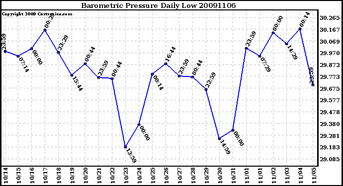 Milwaukee Weather Barometric Pressure Daily Low