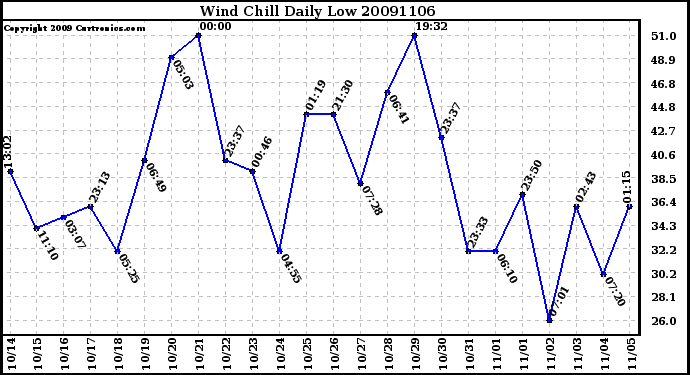 Milwaukee Weather Wind Chill Daily Low