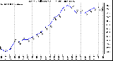 Milwaukee Weather Wind Chill (Last 24 Hours)