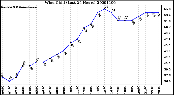 Milwaukee Weather Wind Chill (Last 24 Hours)