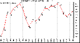 Milwaukee Weather Dew Point (Last 24 Hours)