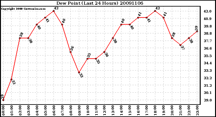 Milwaukee Weather Dew Point (Last 24 Hours)