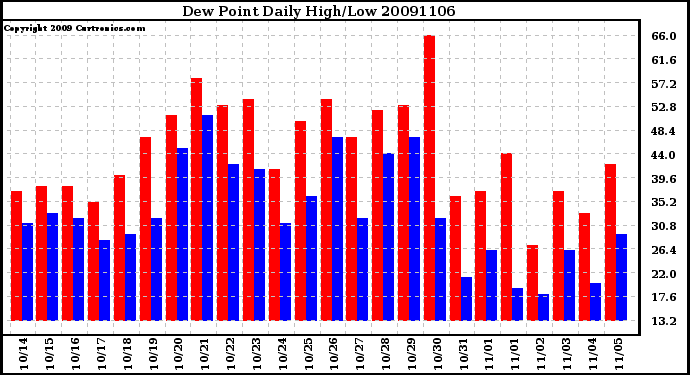 Milwaukee Weather Dew Point Daily High/Low