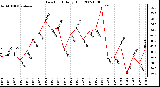 Milwaukee Weather Dew Point Daily High