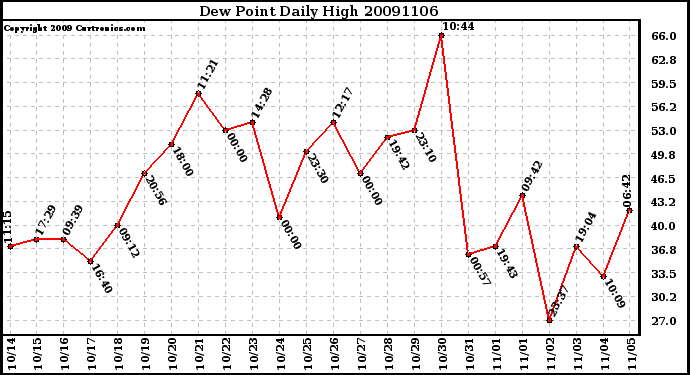 Milwaukee Weather Dew Point Daily High