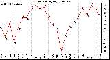 Milwaukee Weather Dew Point Monthly High