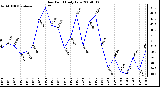 Milwaukee Weather Dew Point Daily Low