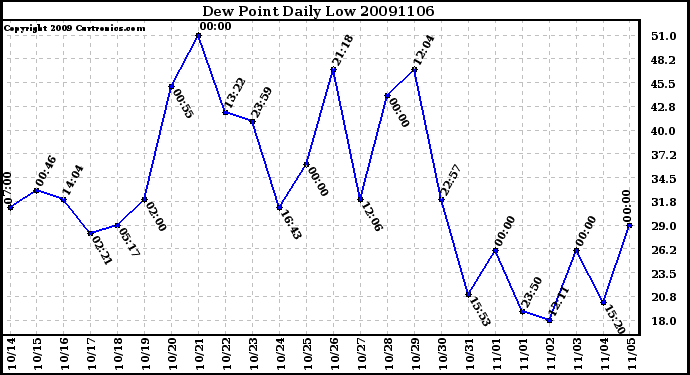 Milwaukee Weather Dew Point Daily Low