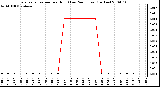 Milwaukee Weather Evapotranspiration per Hour (Last 24 Hours) (Inches)