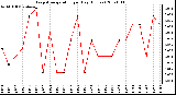 Milwaukee Weather Evapotranspiration per Day (Inches)