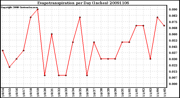 Milwaukee Weather Evapotranspiration per Day (Inches)