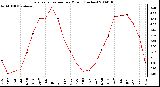 Milwaukee Weather Evapotranspiration per Month (Inches)