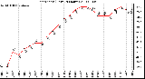 Milwaukee Weather Heat Index (Last 24 Hours)