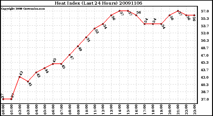 Milwaukee Weather Heat Index (Last 24 Hours)