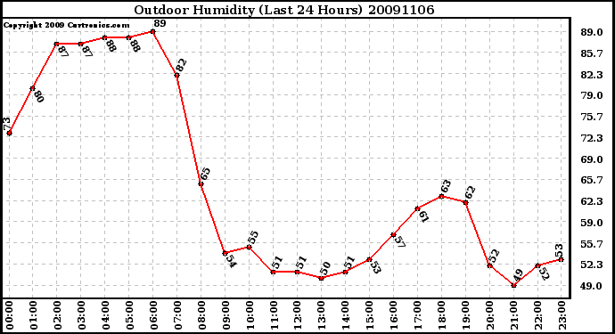 Milwaukee Weather Outdoor Humidity (Last 24 Hours)