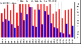 Milwaukee Weather Outdoor Humidity Daily High/Low