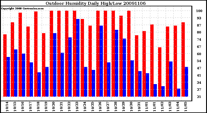 Milwaukee Weather Outdoor Humidity Daily High/Low