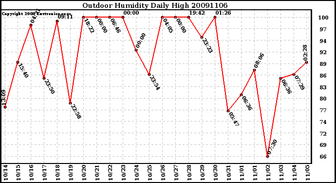 Milwaukee Weather Outdoor Humidity Daily High