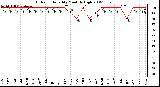 Milwaukee Weather Outdoor Humidity Monthly High