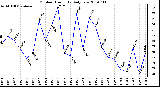 Milwaukee Weather Outdoor Humidity Daily Low