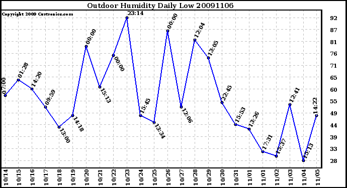 Milwaukee Weather Outdoor Humidity Daily Low