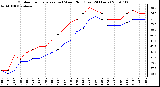 Milwaukee Weather Outdoor Temperature (vs) Wind Chill (Last 24 Hours)