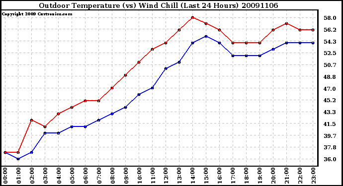 Milwaukee Weather Outdoor Temperature (vs) Wind Chill (Last 24 Hours)