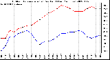 Milwaukee Weather Outdoor Temperature (vs) Dew Point (Last 24 Hours)