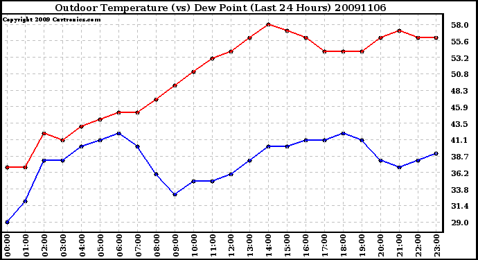 Milwaukee Weather Outdoor Temperature (vs) Dew Point (Last 24 Hours)