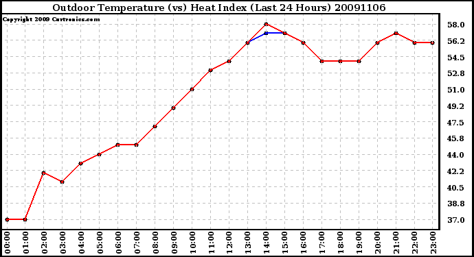 Milwaukee Weather Outdoor Temperature (vs) Heat Index (Last 24 Hours)