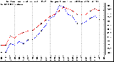 Milwaukee Weather Outdoor Temperature (vs) THSW Index per Hour (Last 24 Hours)