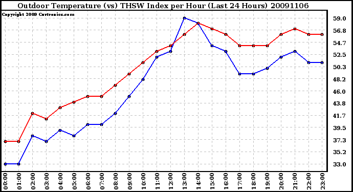 Milwaukee Weather Outdoor Temperature (vs) THSW Index per Hour (Last 24 Hours)