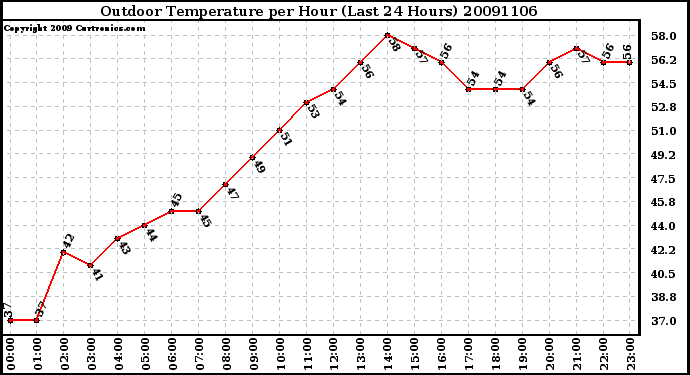 Milwaukee Weather Outdoor Temperature per Hour (Last 24 Hours)