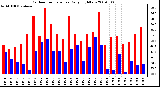 Milwaukee Weather Outdoor Temperature Daily High/Low