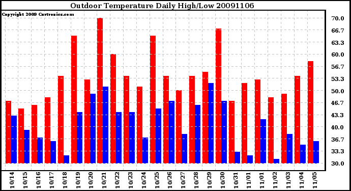 Milwaukee Weather Outdoor Temperature Daily High/Low